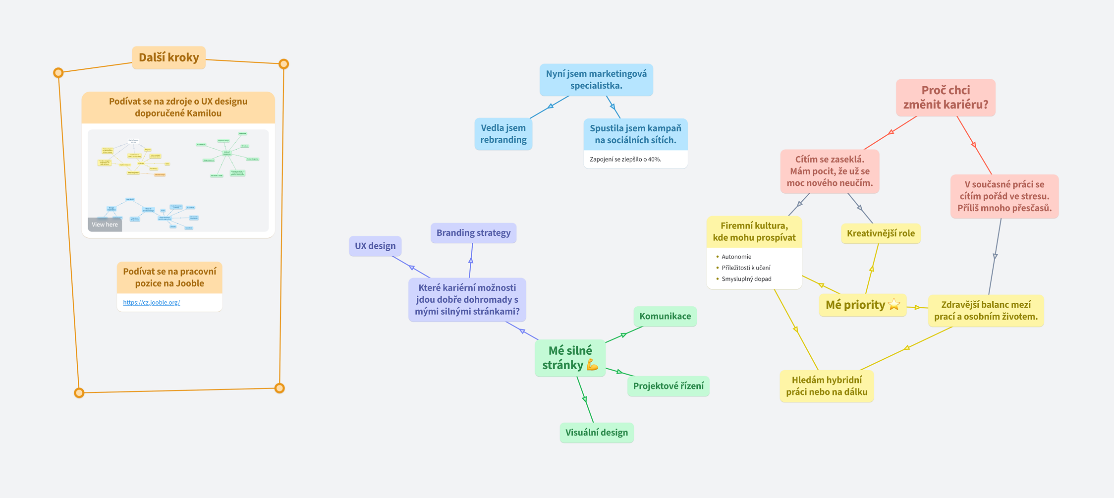 Annina mapa ukazuje, jak se propojují její současná práce, priority, hodnoty, silné stránky a kariérní možnosti.