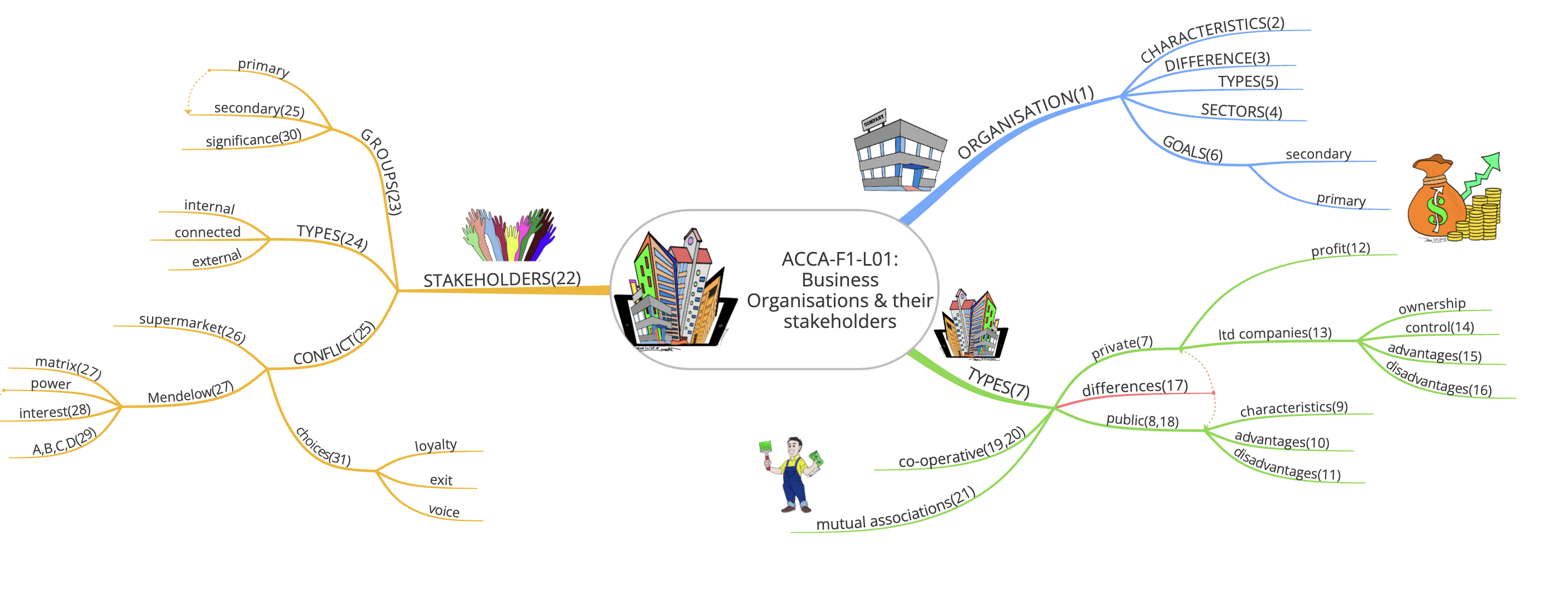 01MindMap(ACCA-F1)-Organsations+Stakeholders