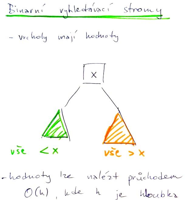 Binární vyhledávací stromy