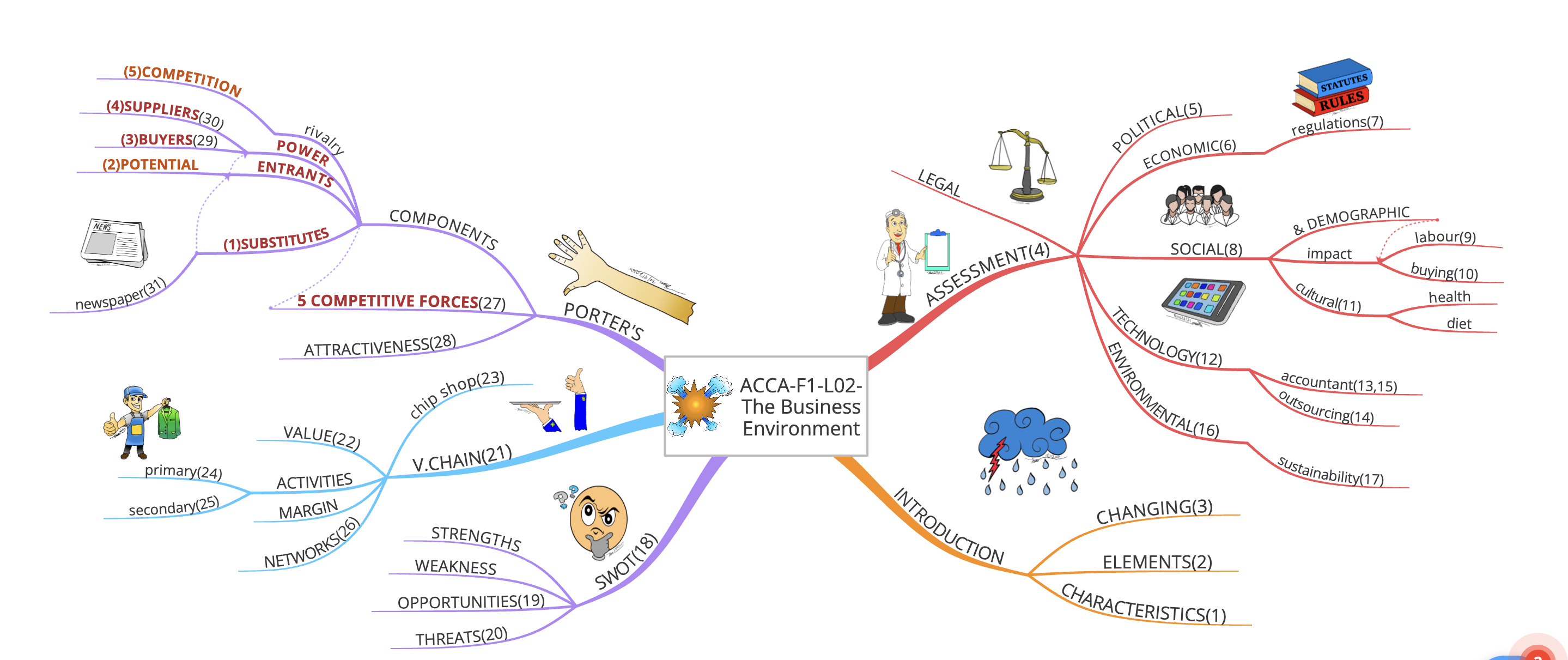 02MindMap(ACCA-F1)-BusinessEnvironment