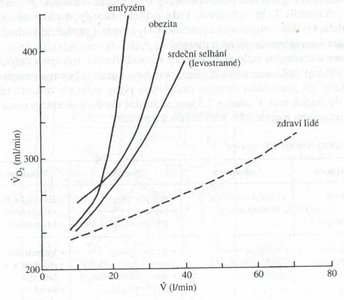 Dechová práce a spotřeba kyslíku