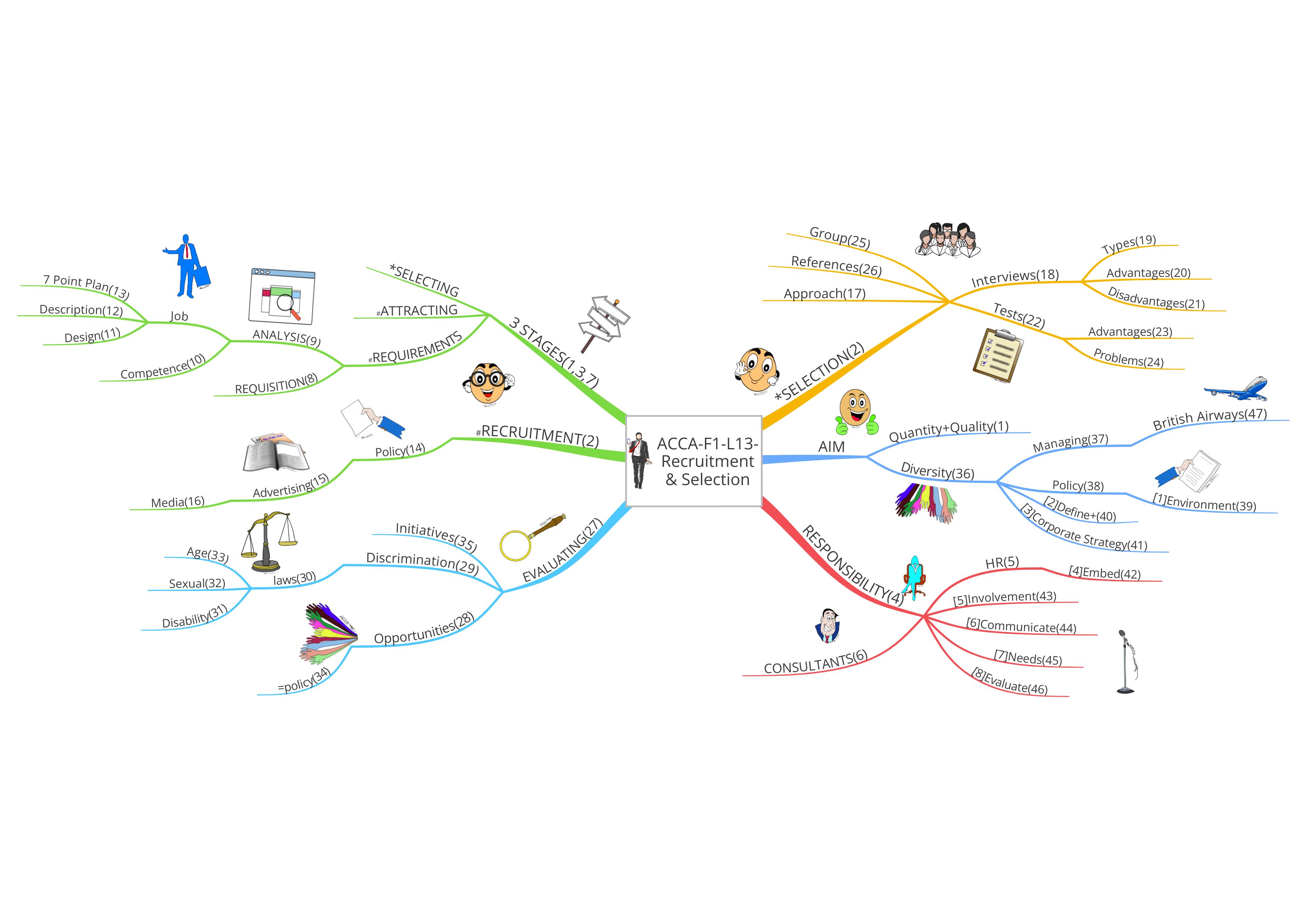 13MindMap(ACCA-F1)-RecruitementSelection