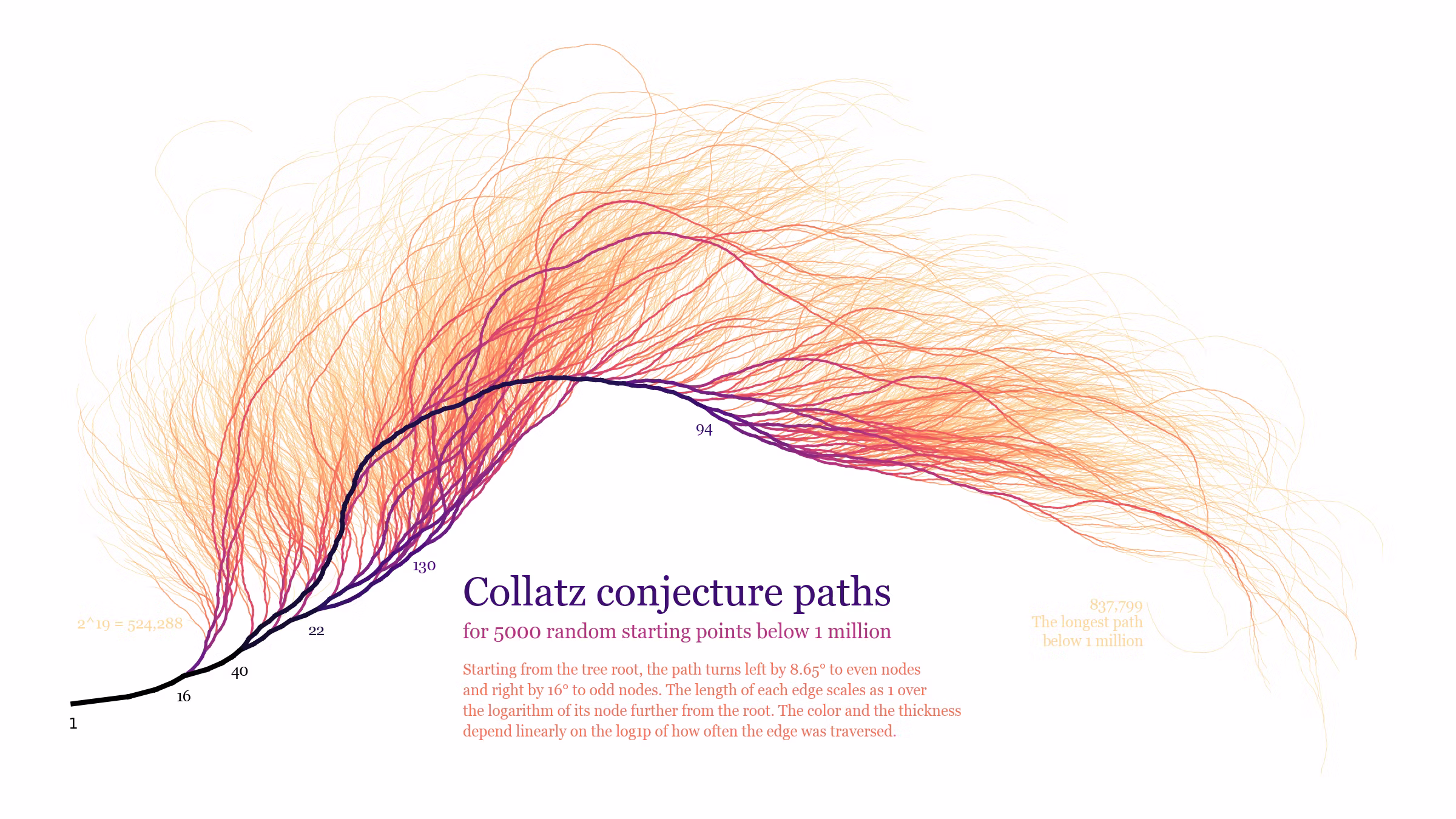 Collatz conjecture tree visualization