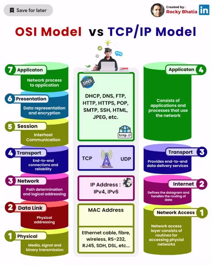 OSIxTCPIP