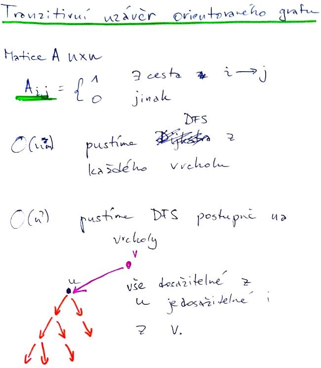 Transzitivní uzávěr