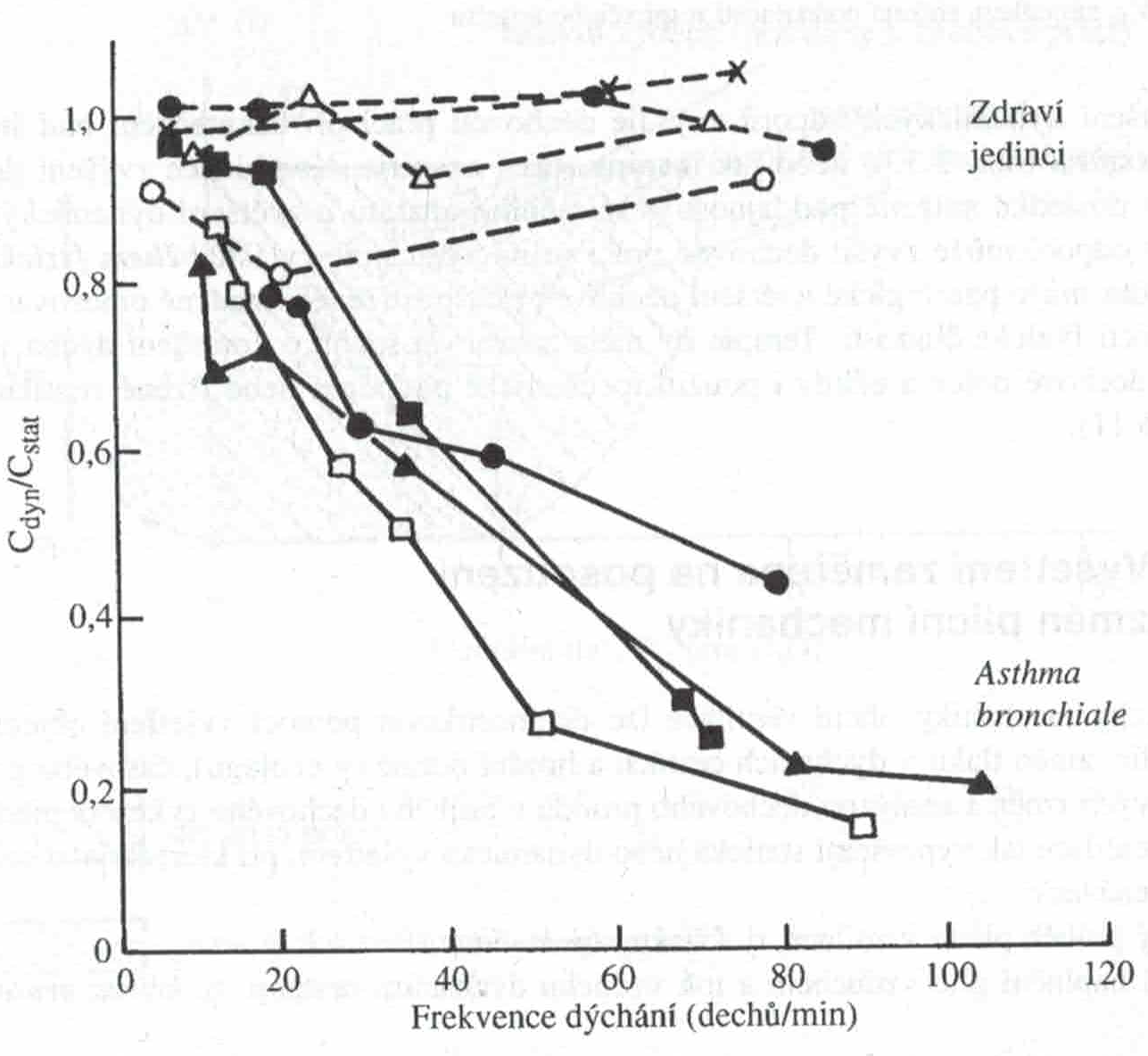 Poměr dynamické a statické poddajnosti u zdravých a u pacientů s asthmatem