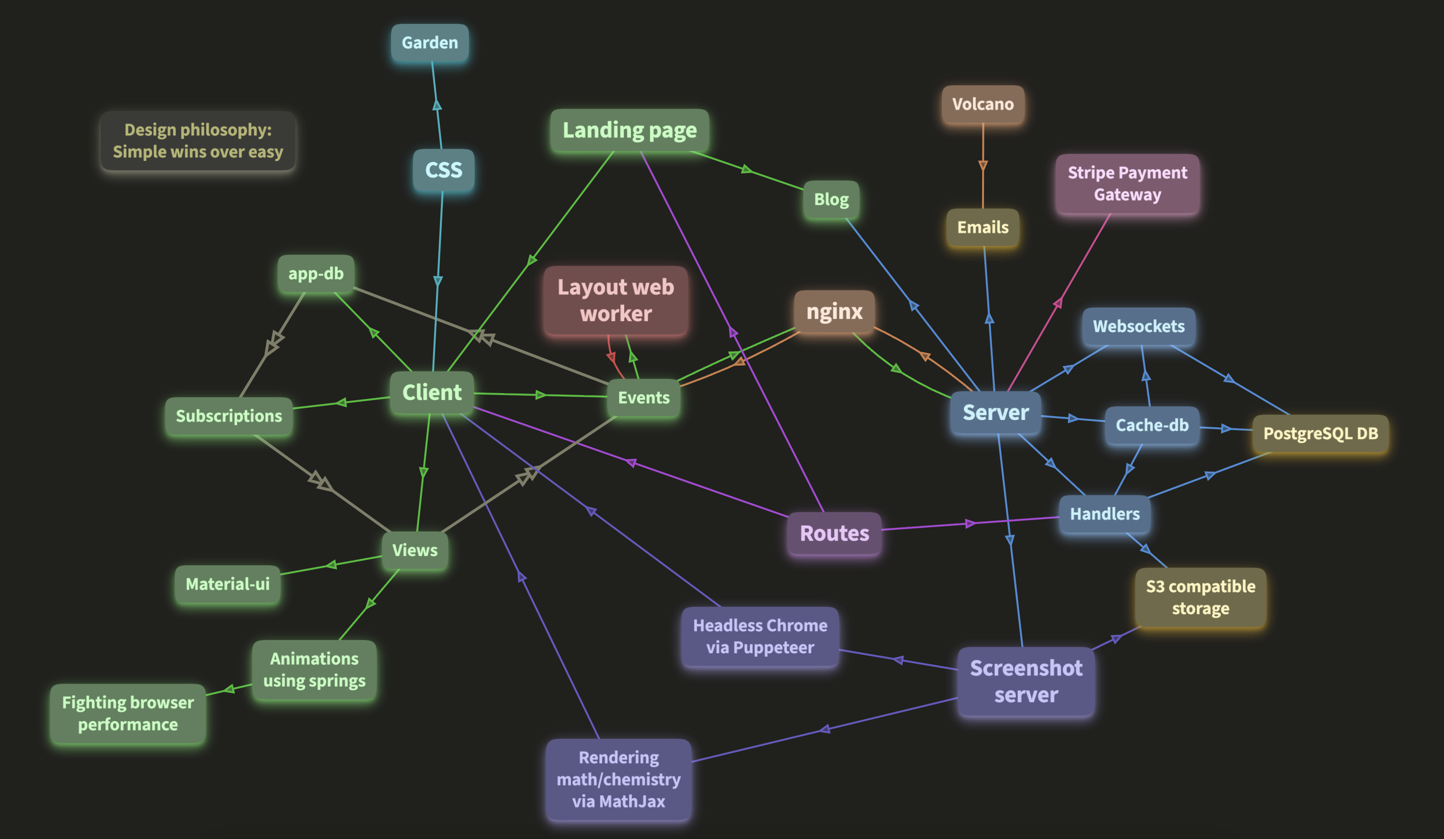 IT architecture of OrgPad in Dark Mode