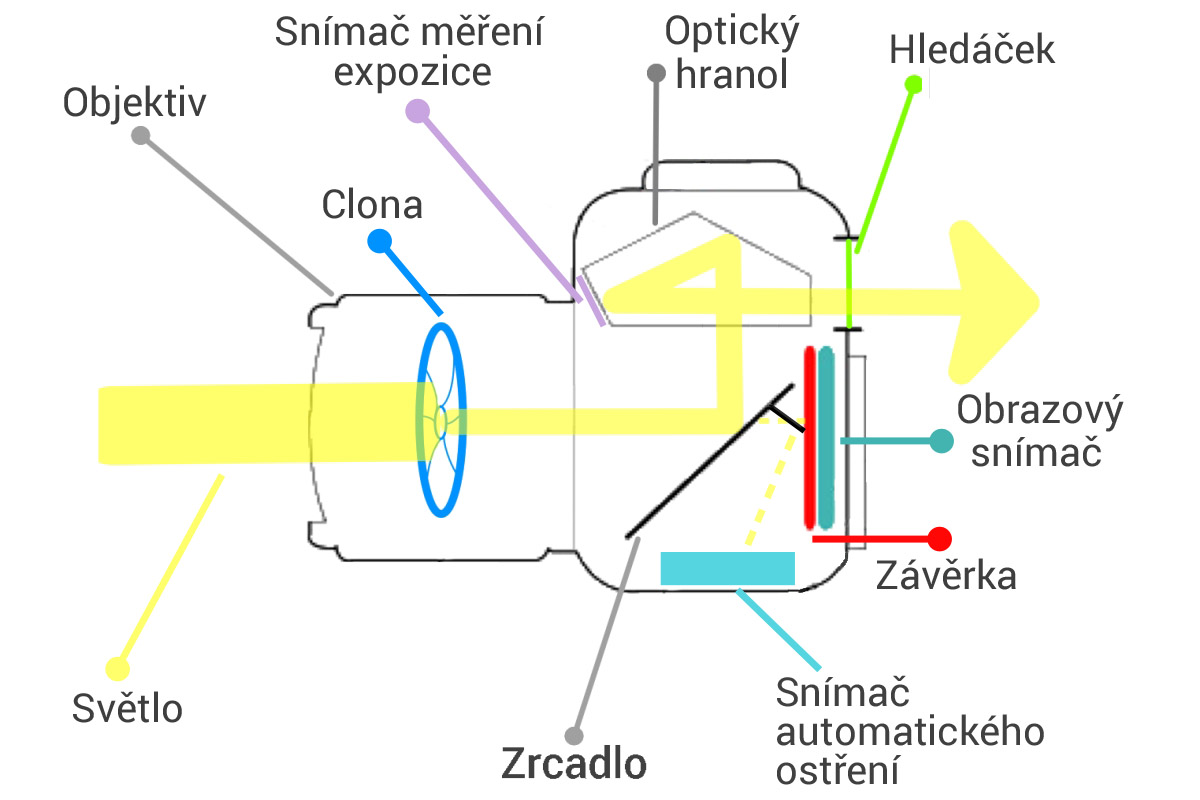 Jak-funguje-zrcadlovka-DSLR-1