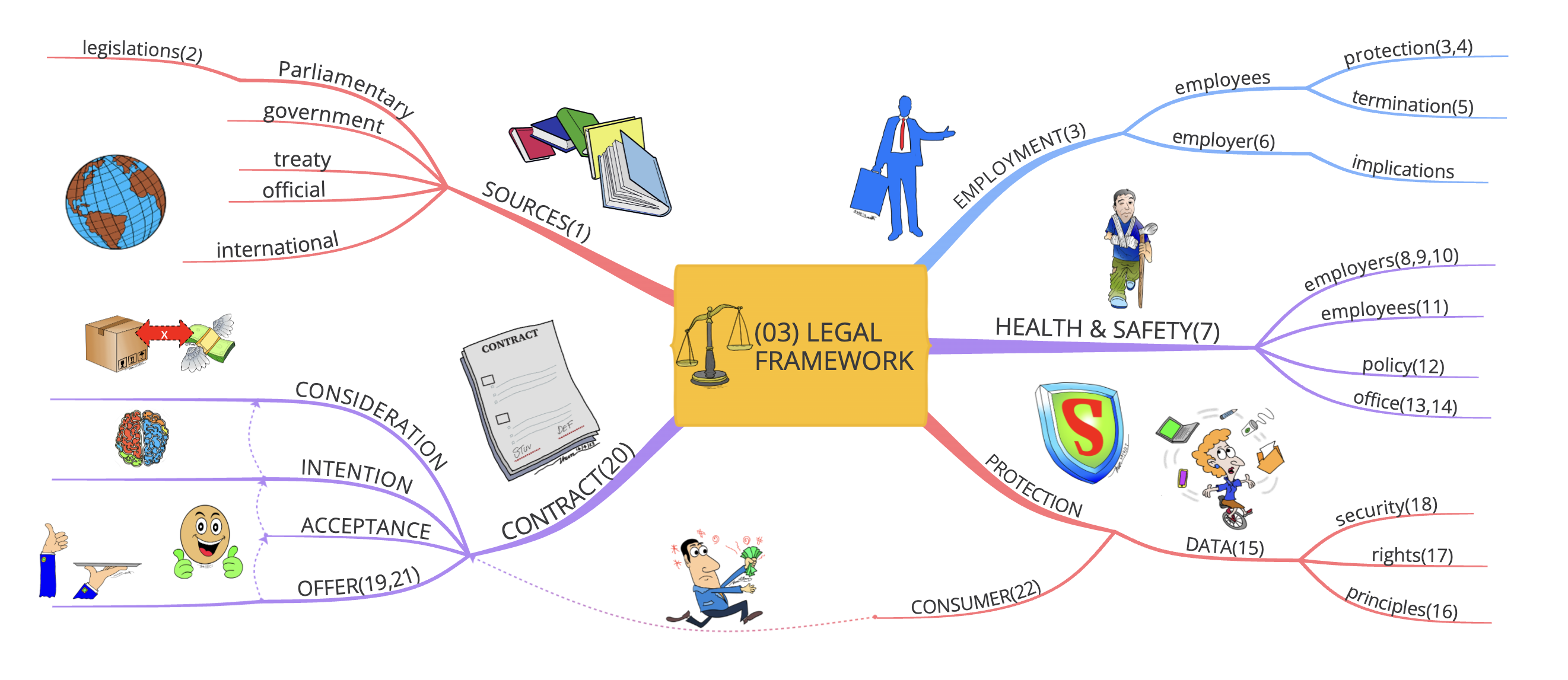 03MindMap(ACCAF1)-TheLegalFramework