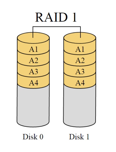 RAID 1 raid-1