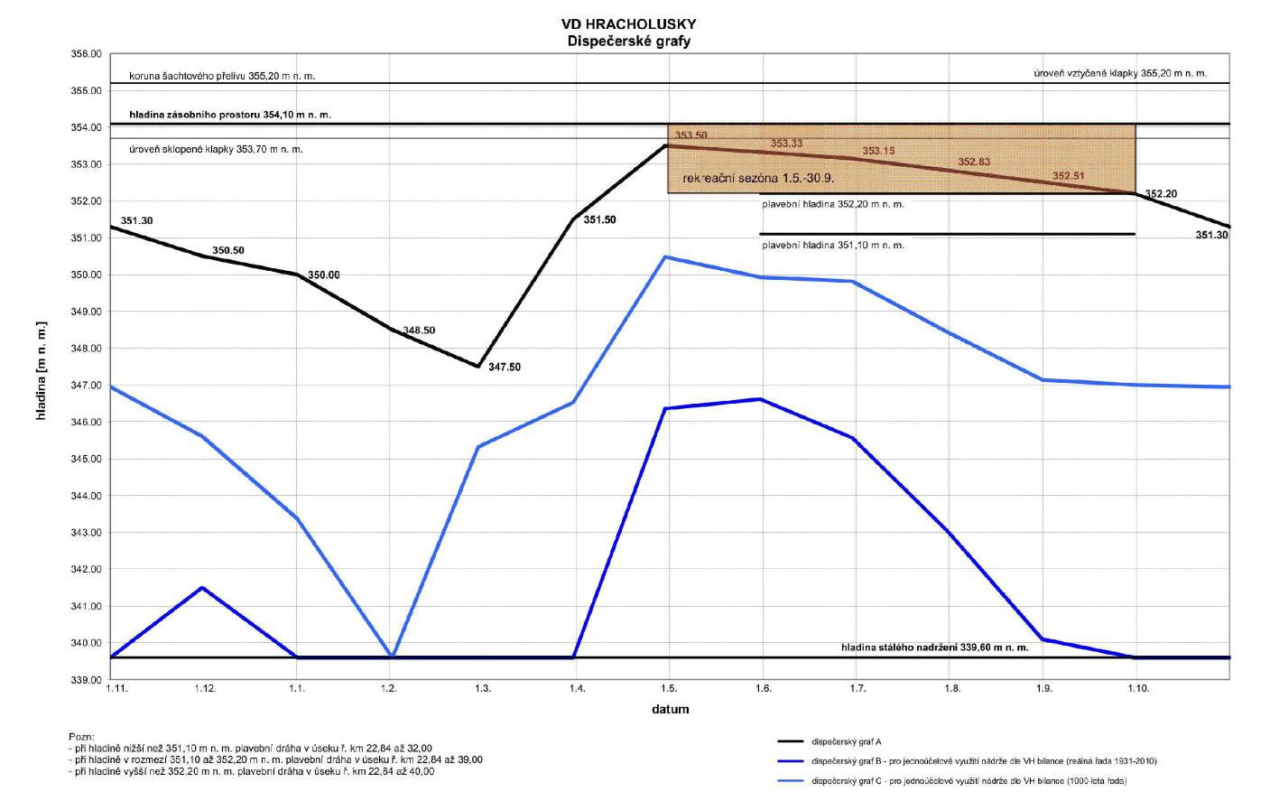 dispecersky graf RAD