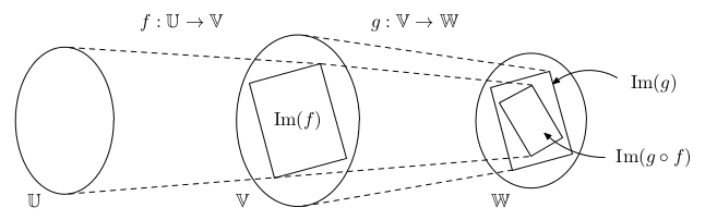 linearni zobrazeni hodnost slozeni