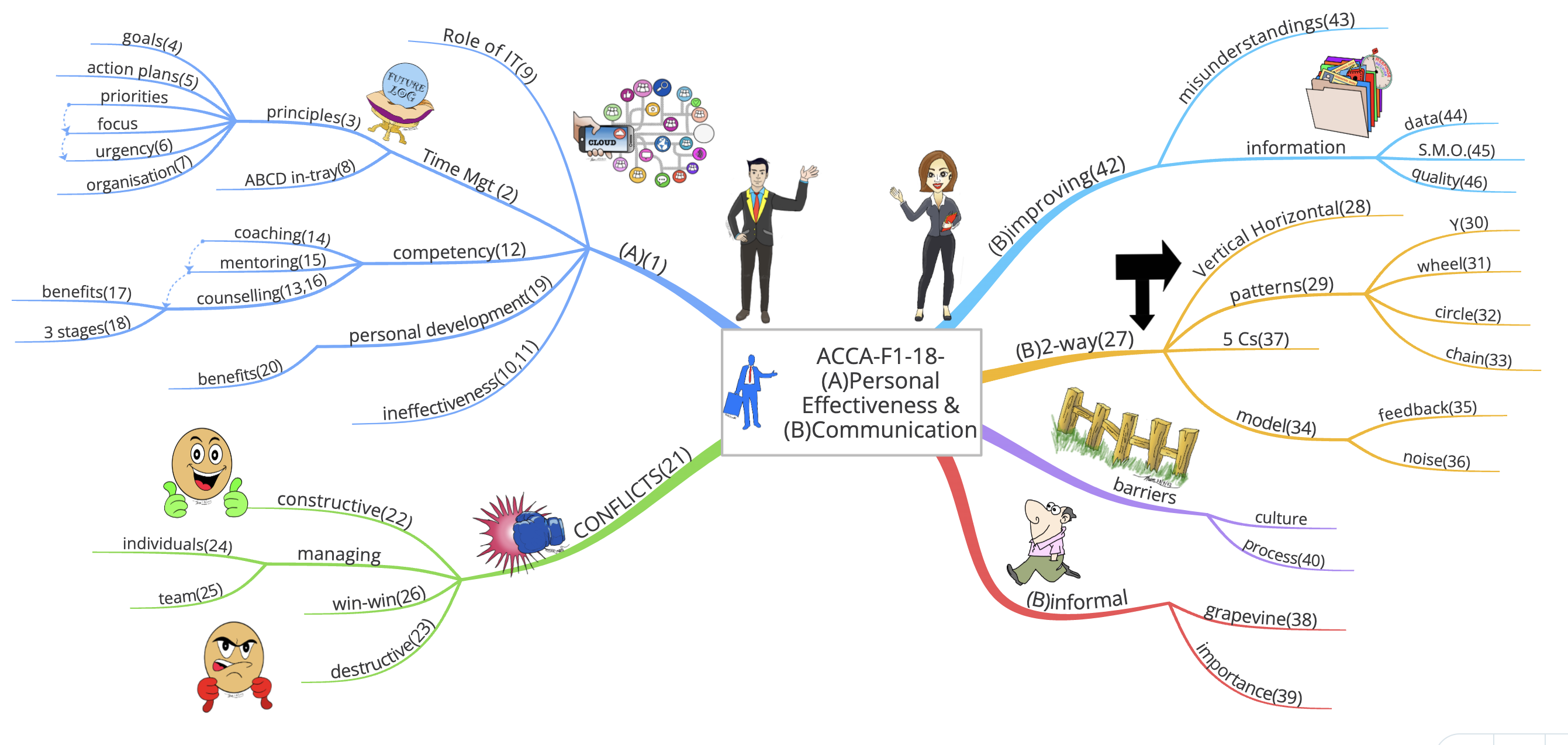 18MindMap(ACCA-F1)-Personal Effectiveness + Communication