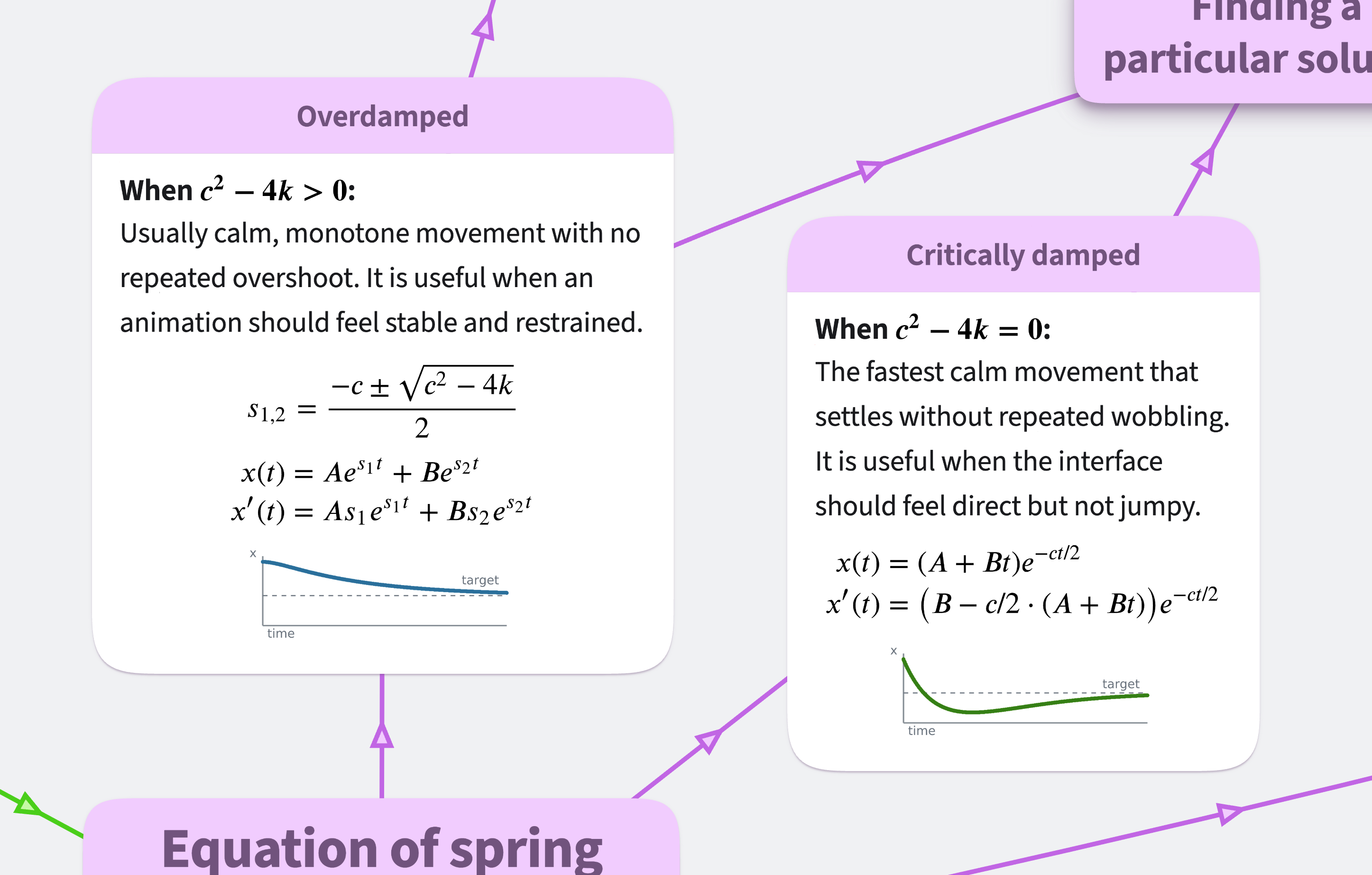 Spring-physics calculations in OrgPad