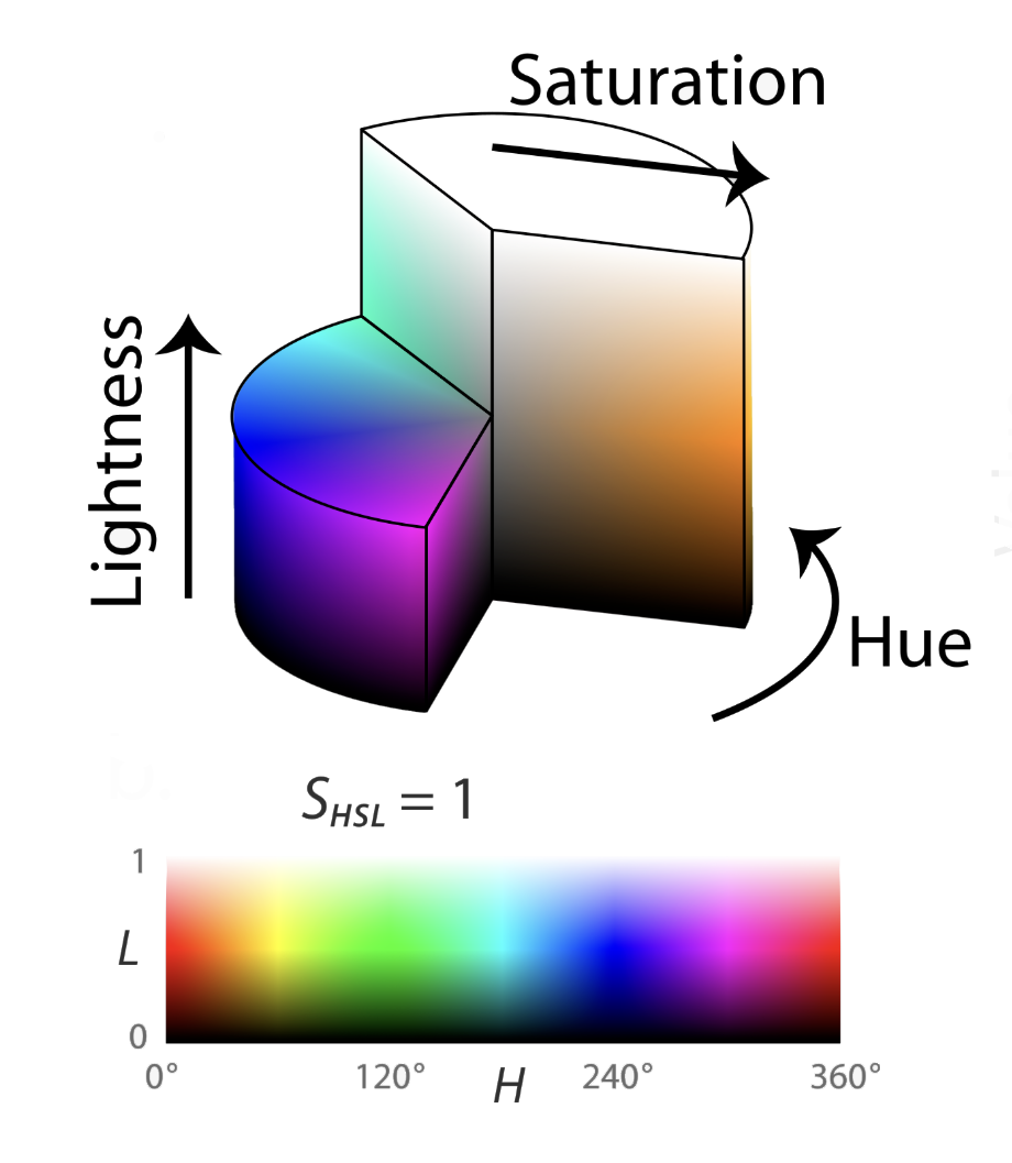 HSL color space forms a cylinder