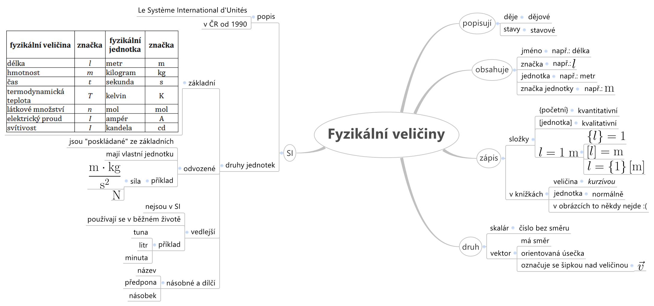 Fyzikální veličiny - myšlenková mapa
