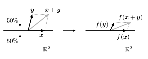 linearni zobrazeni natazeni