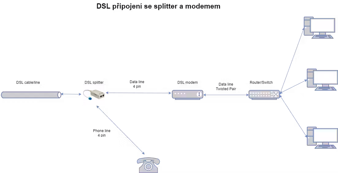 DSL-modem