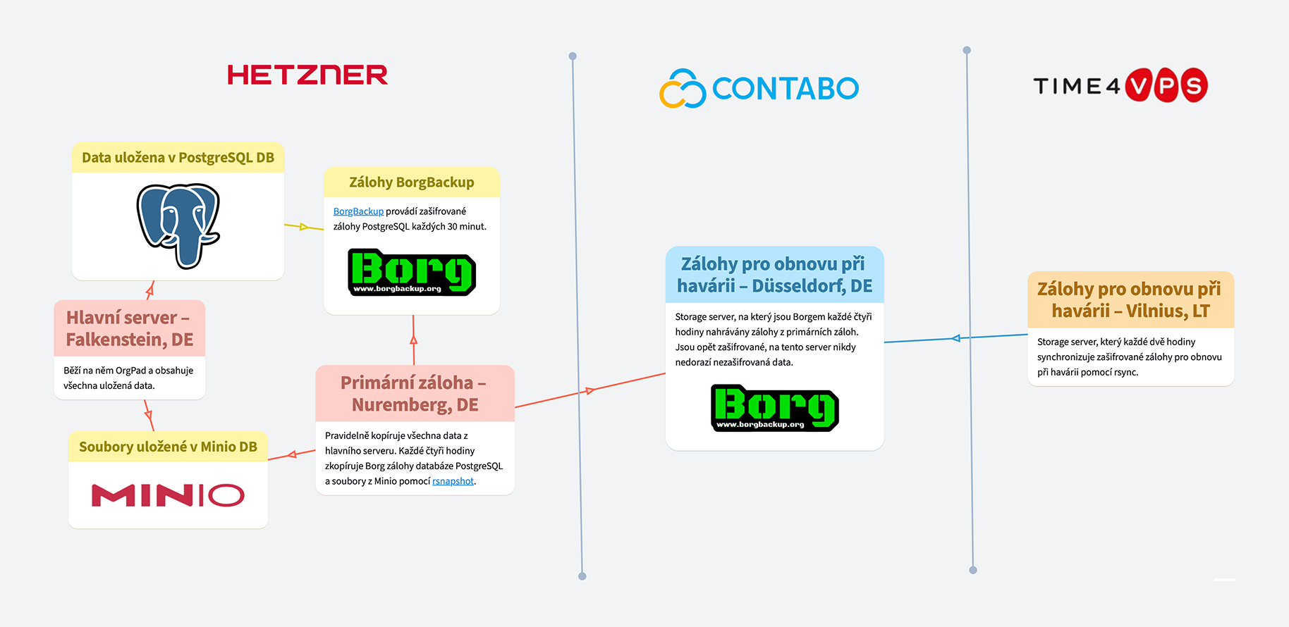 Přehled zálohovací infrastruktury v OrgPadu
