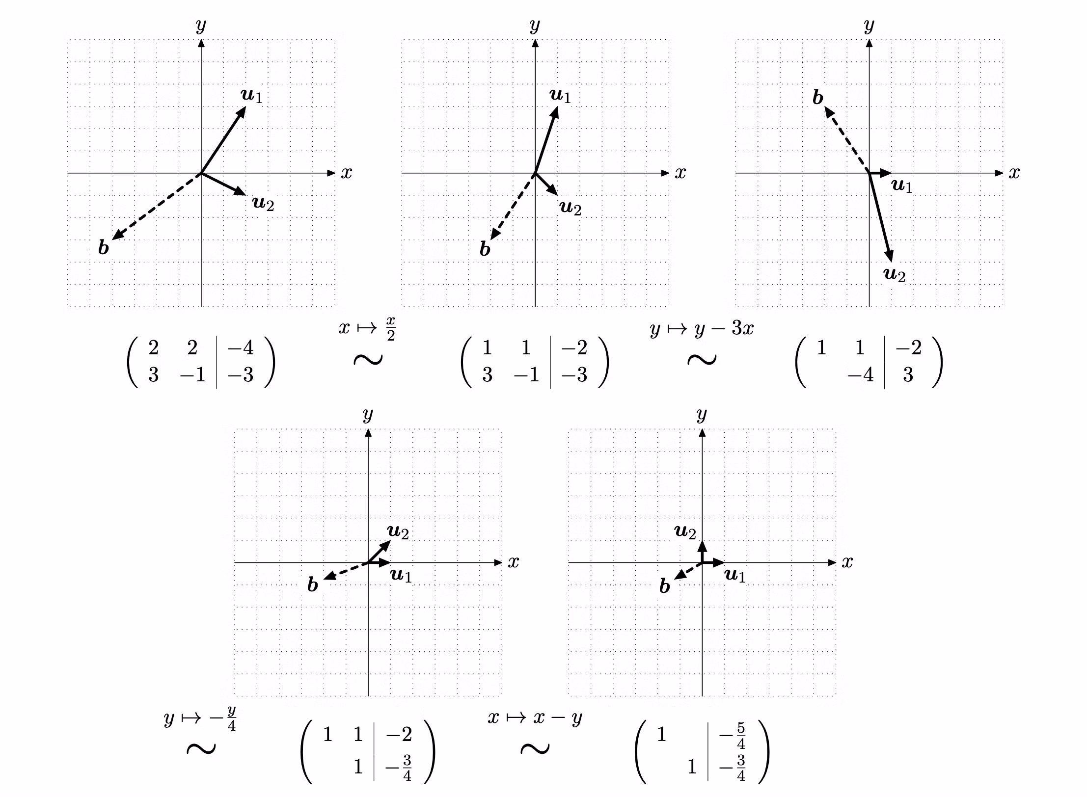 geometrie Gaussovy eliminace