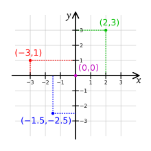 220px-Cartesian-coordinate-system.svg