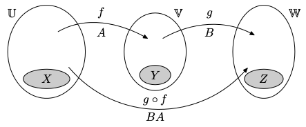 linearni zobrazeni skladani