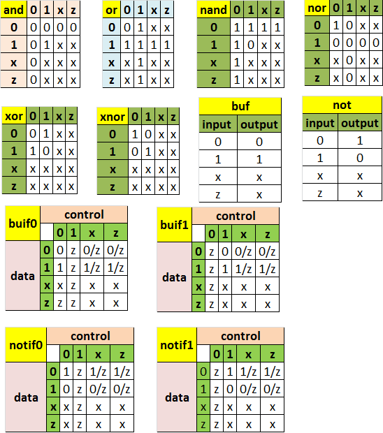 gate truth tables