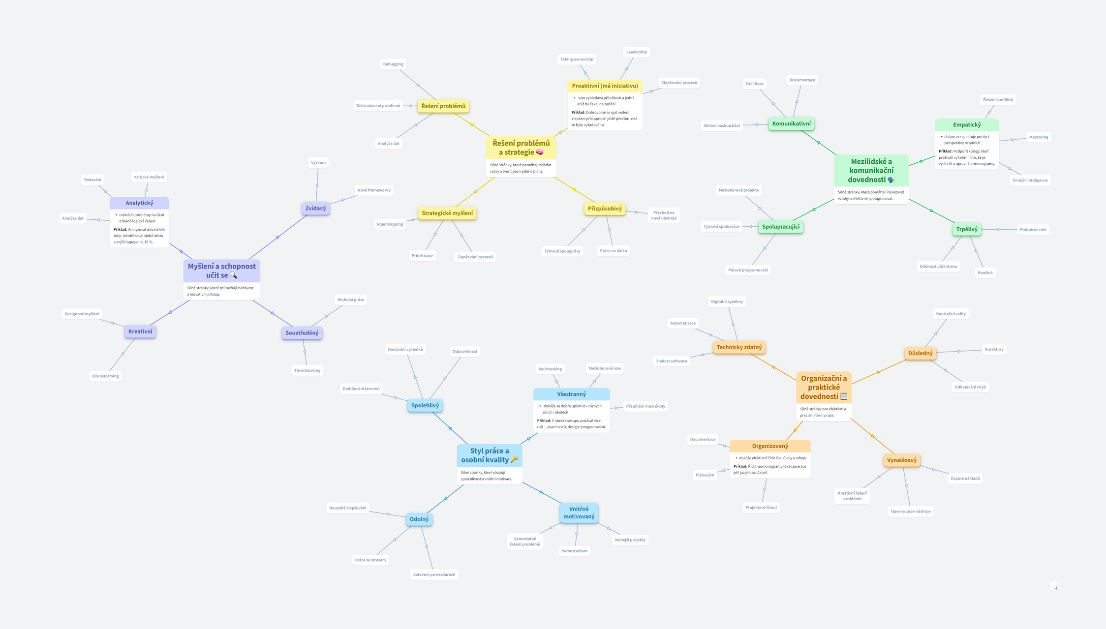 Mapa silných stránek – dovednosti jsou rozdělené do skupin, každá s krátkým popisem a příklady, propojená s relevantními schopnostmi.