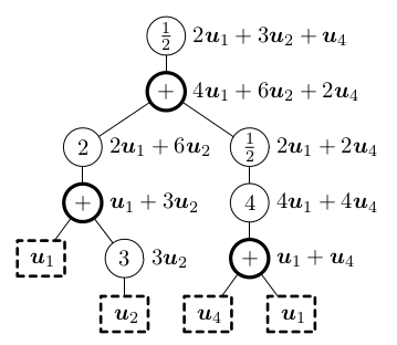 prevod sekvence na linearni kombinaci