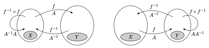 linearni zobrazeni inverze