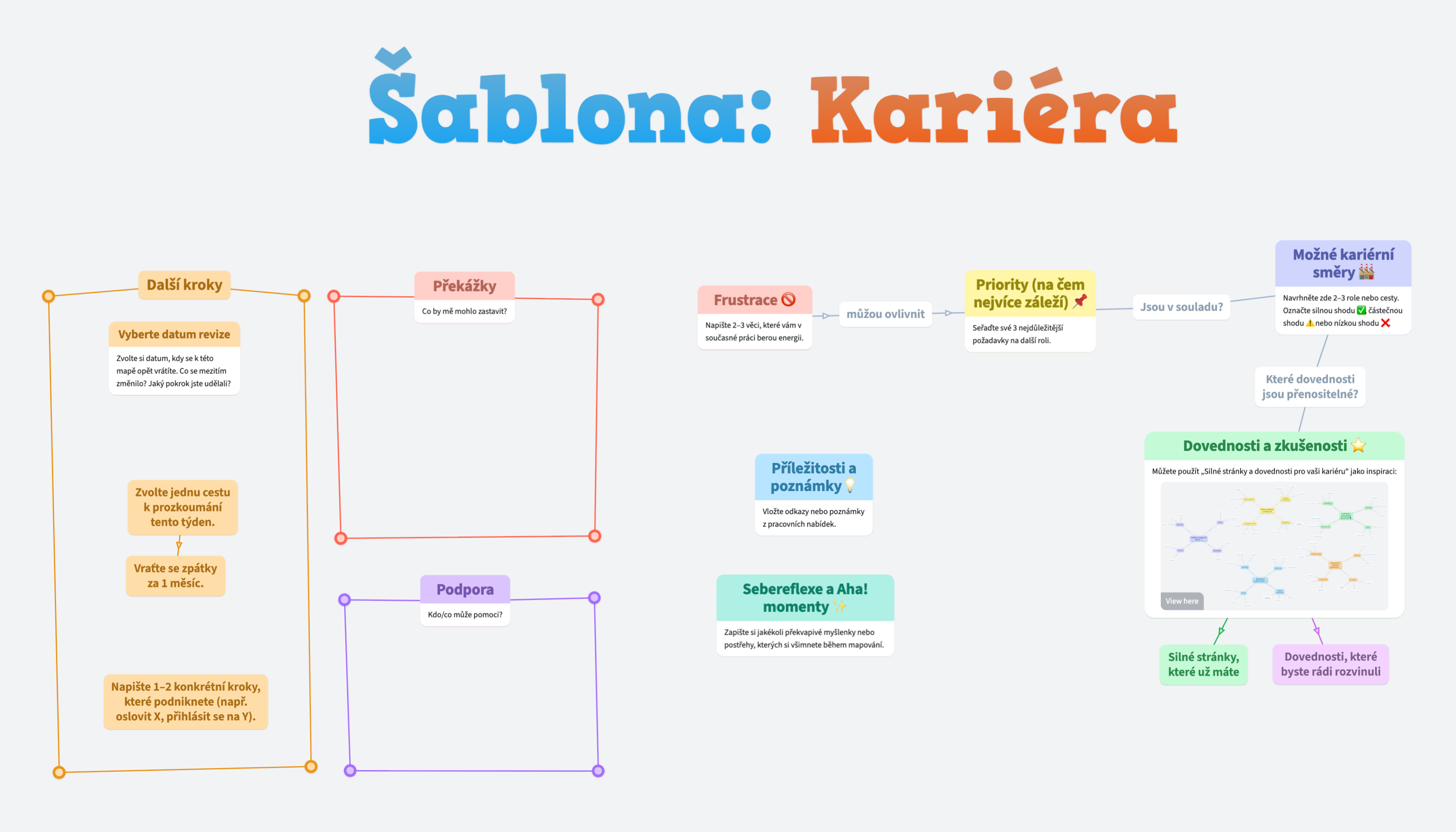 Šablona kariérní mapy – rozvržení vedle sebe, které porovnává frustrace, priority, zájmy a dovednosti. Pomáhá vizualizovat možné směry a najít shody.