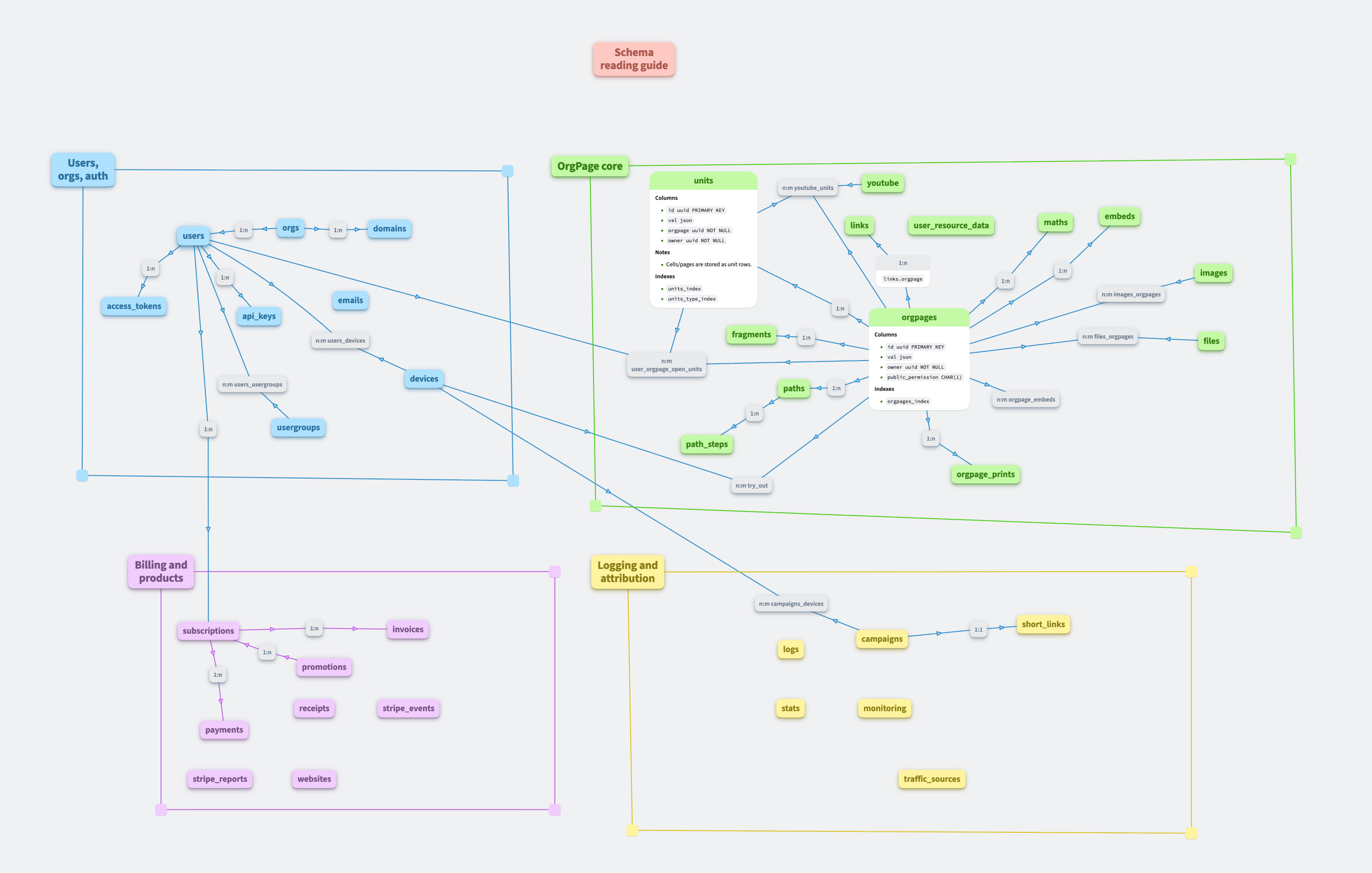 PostgreSQL schema used by OrgPad