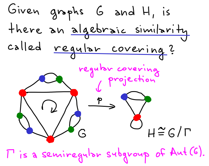 Graph isomorphism restricted by lists - OrgPad