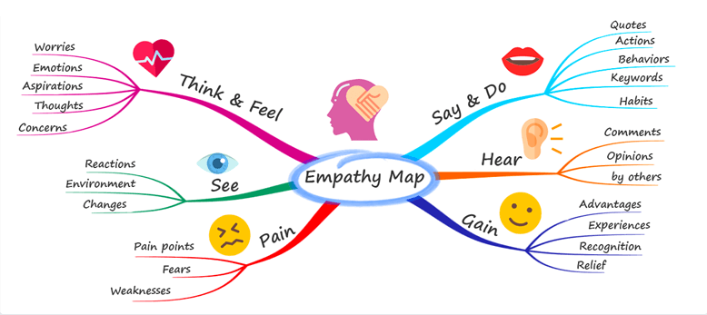 mind-map-example-empathy