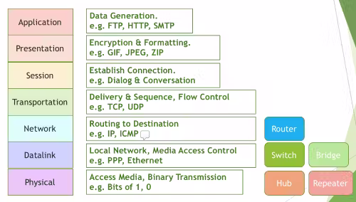 OSI protocol