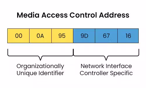 MAC-Address