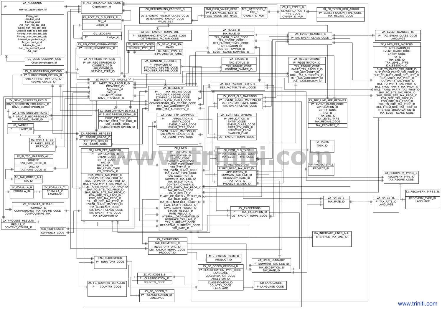 oracle-r12-ebtax-er-diagram