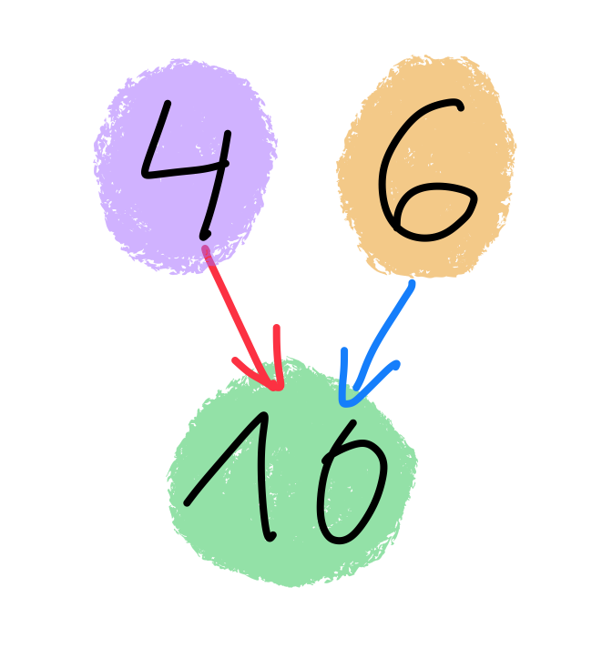 number of paths is additive