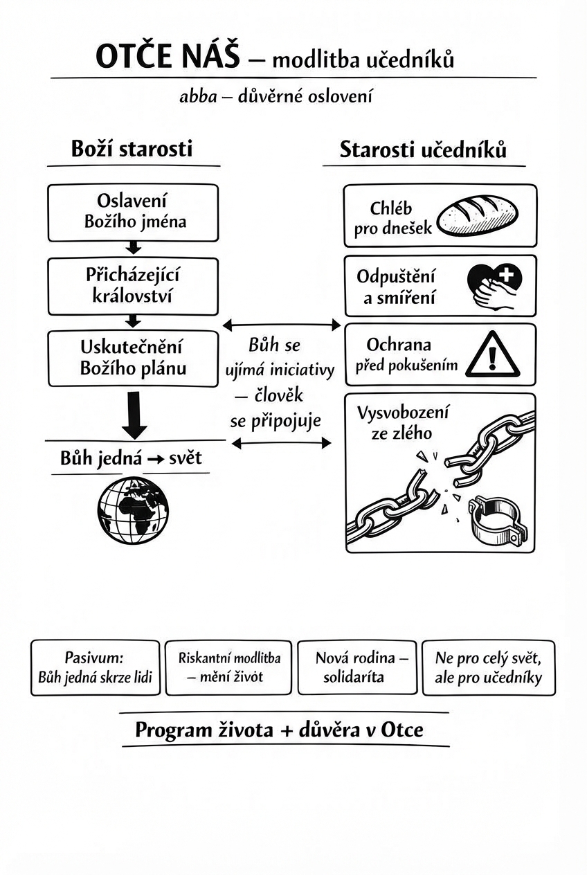 Otče náš - schéma 1