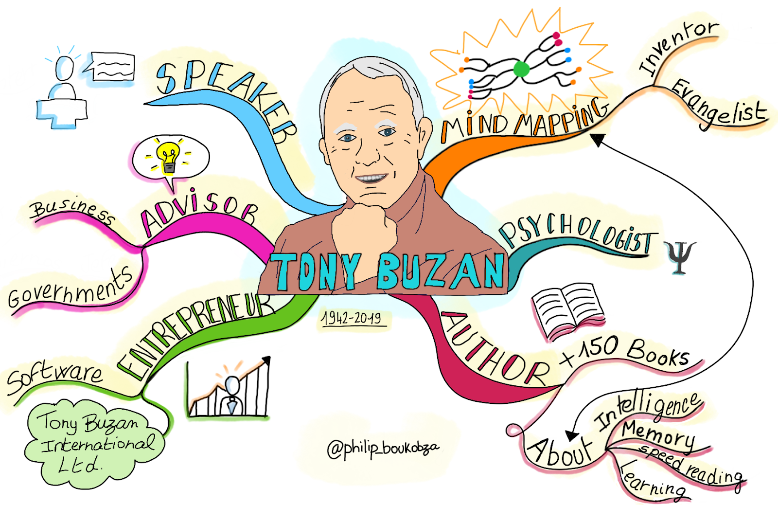 Tony Buzan Personality MindMap
