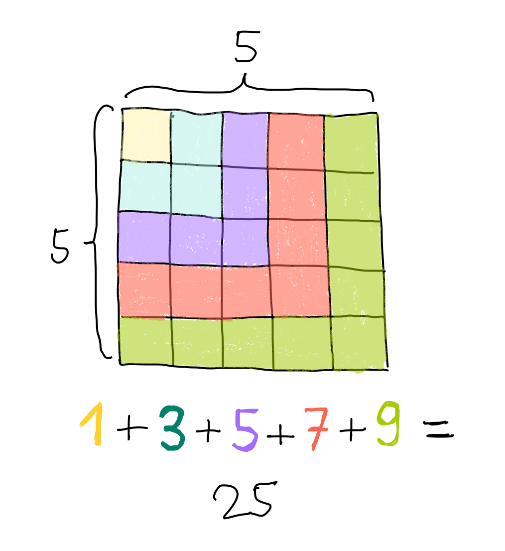 sum of odd numbers picture proof