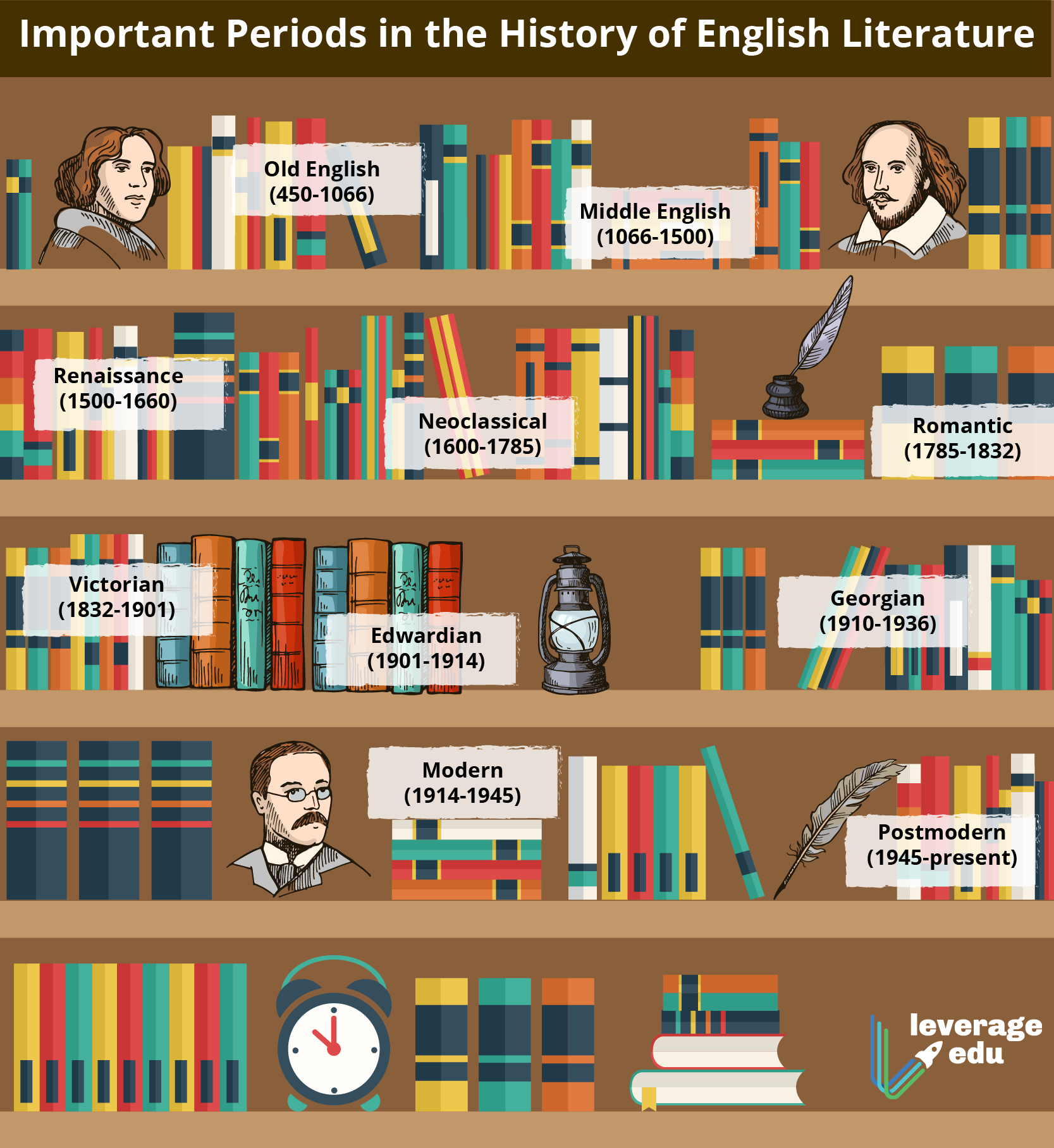 Important-Periods-in-the-History-of-English-Literature
