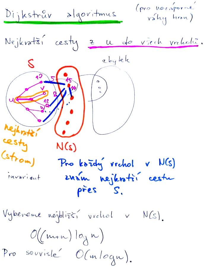 Dijkstrův algoritmus