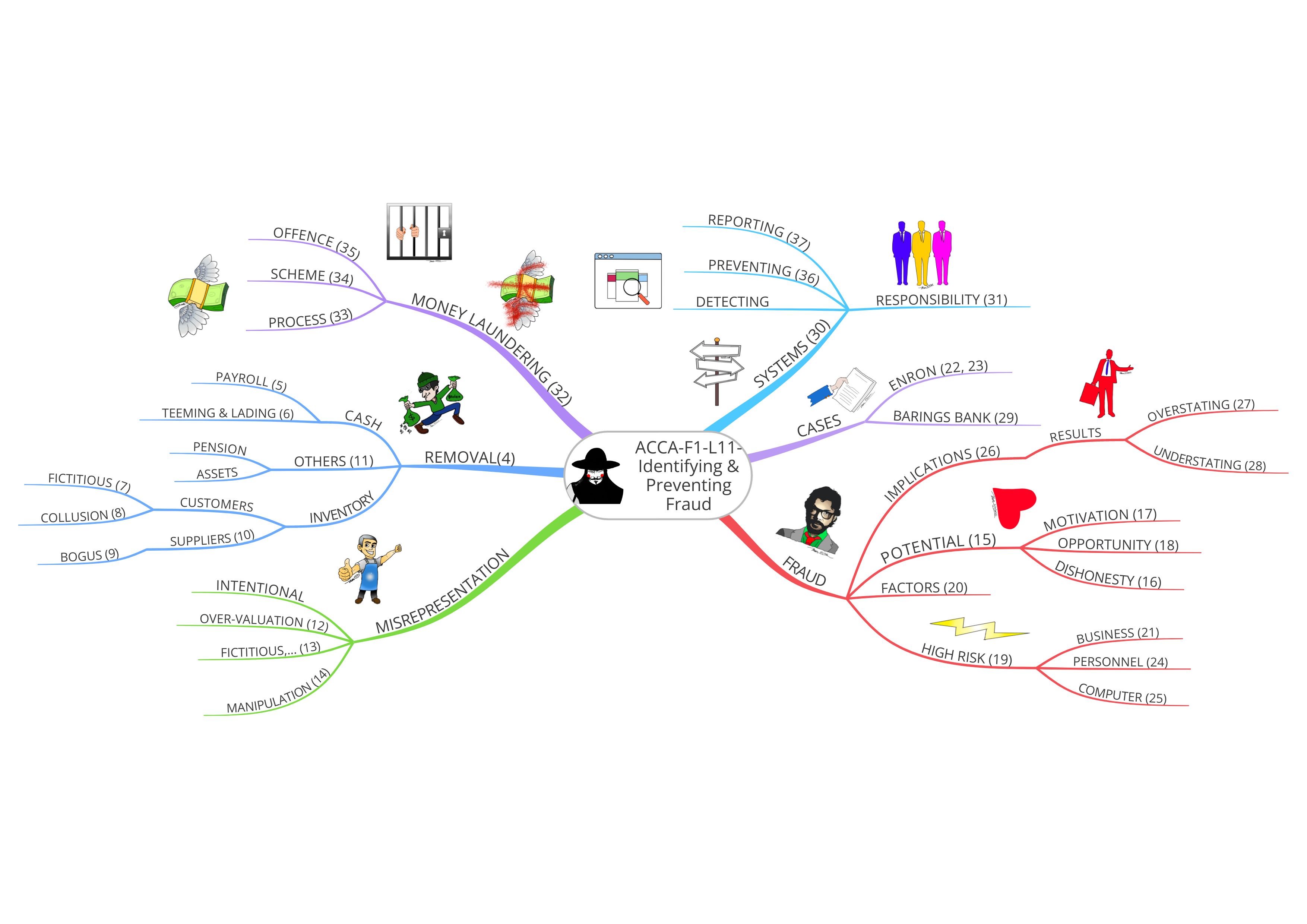 11MindMap(ACCA-F1)-identifying-preventing-fraud