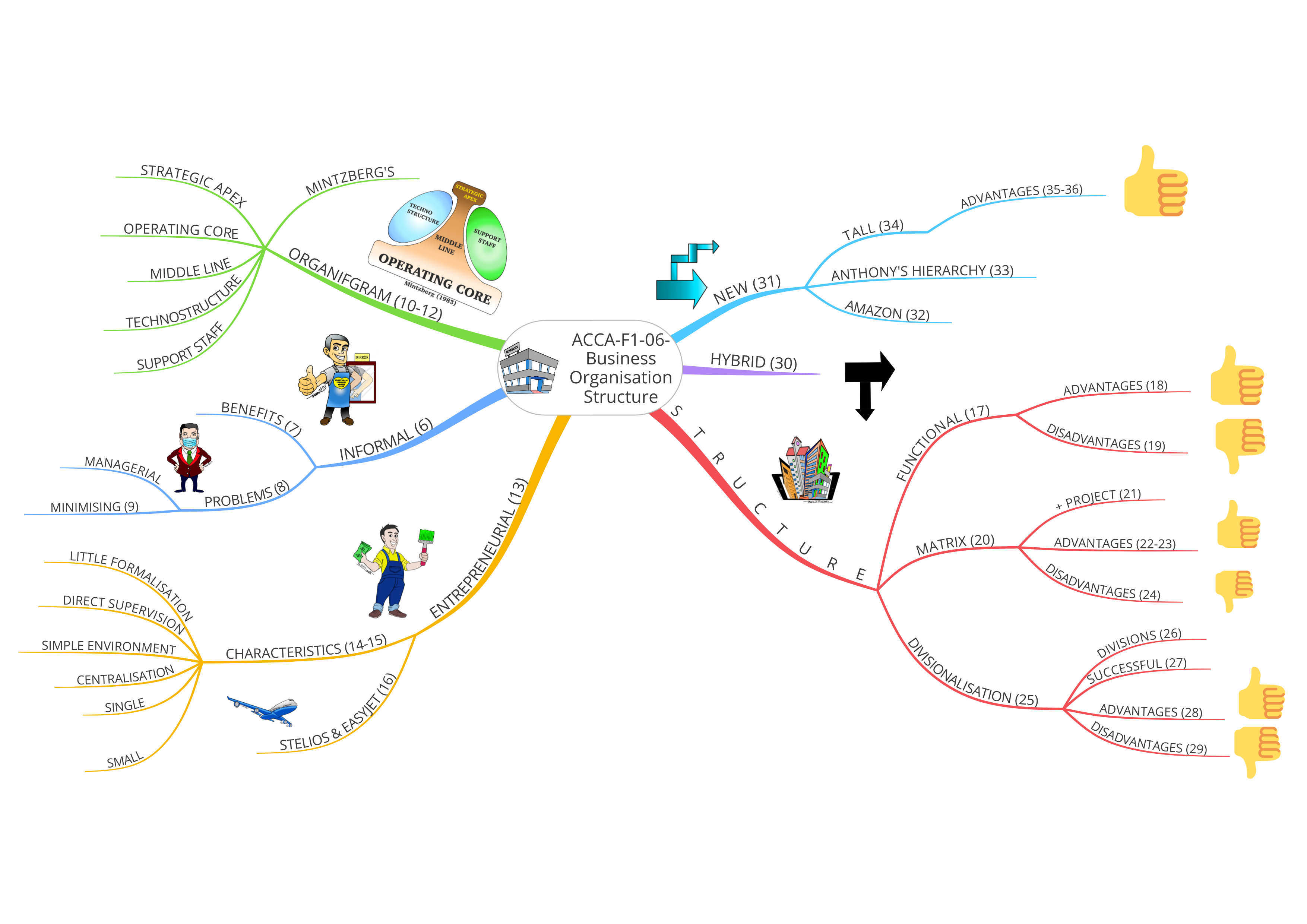06MindMap(ACCA-F1)-business-organisation-structure