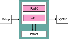 220px-Von Neumann Architecture CZ.svg