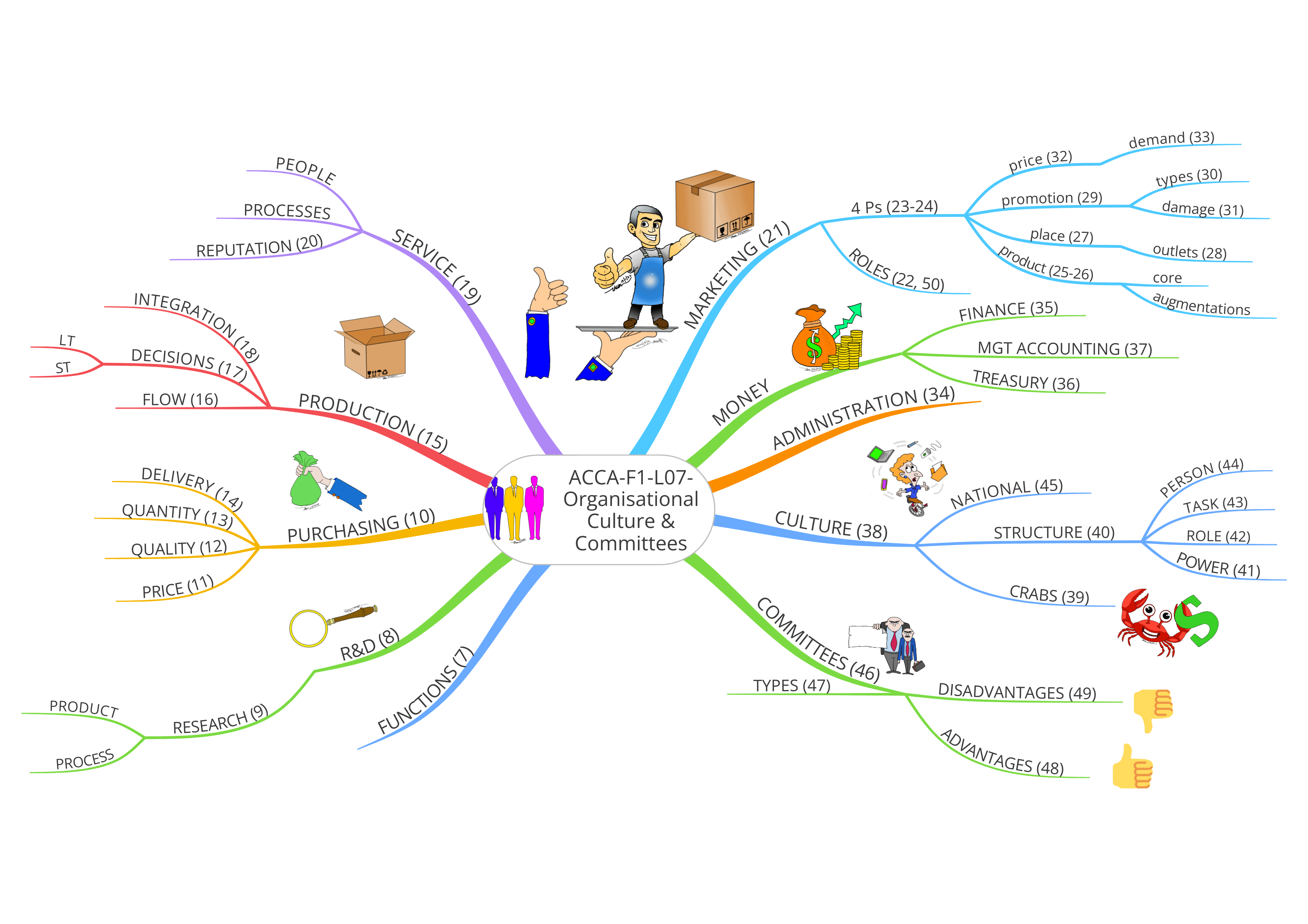 07MindMap(ACCA-F1)-organisational-culture-committees