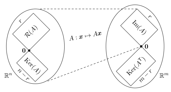 fundamentalni podprostory