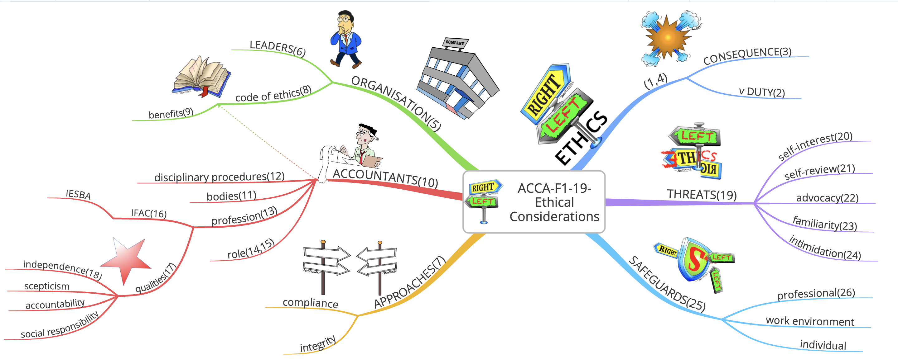 19MindMap(ACCA-F1)-Ethical Considerations