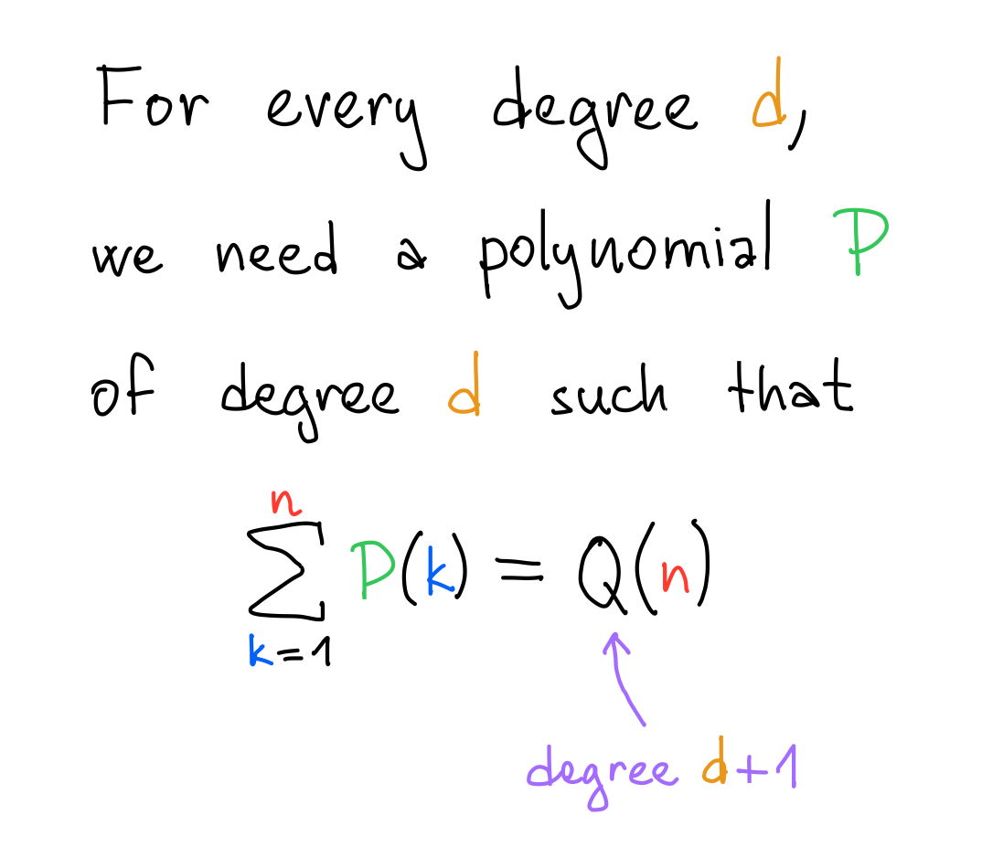 one polynomial per degree